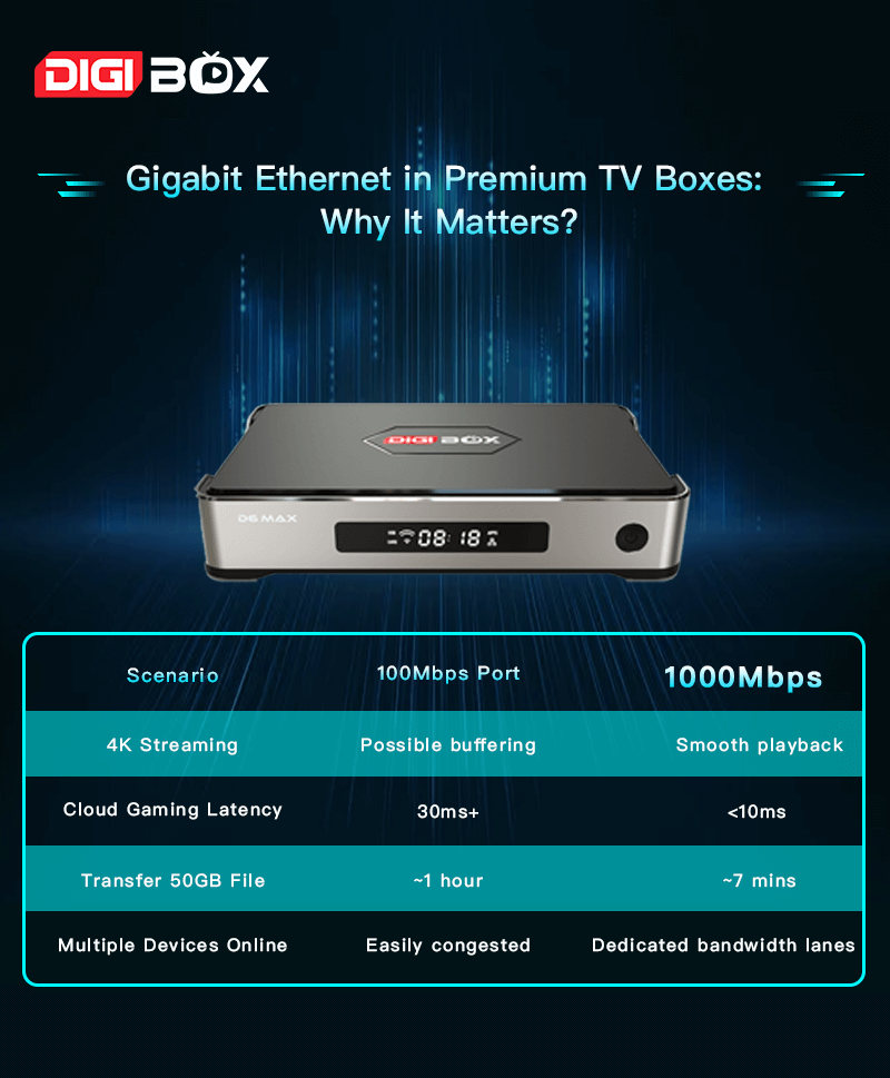 D6 MAX Gigabit Ethernet in Premium TV Boxes Why lt Matters